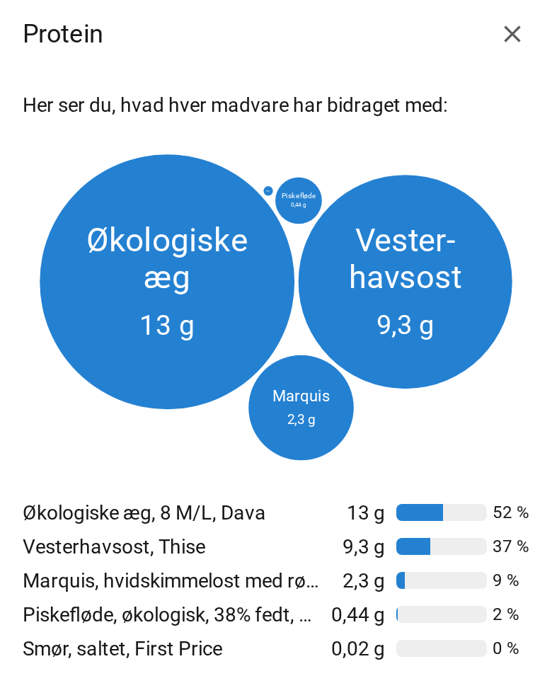 Protein i morgenmaden fordelt på madvarer: æg 13 g, vesterhavsost 9,3 g, Marquis 2,3 g, piskefløde 0,44 g og smør 0,02 g