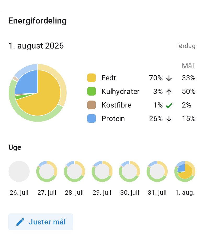 Detaljevisningen med dagens ring, målringen bagved og listen med faktisk og mål-procent for hvert næringsstof