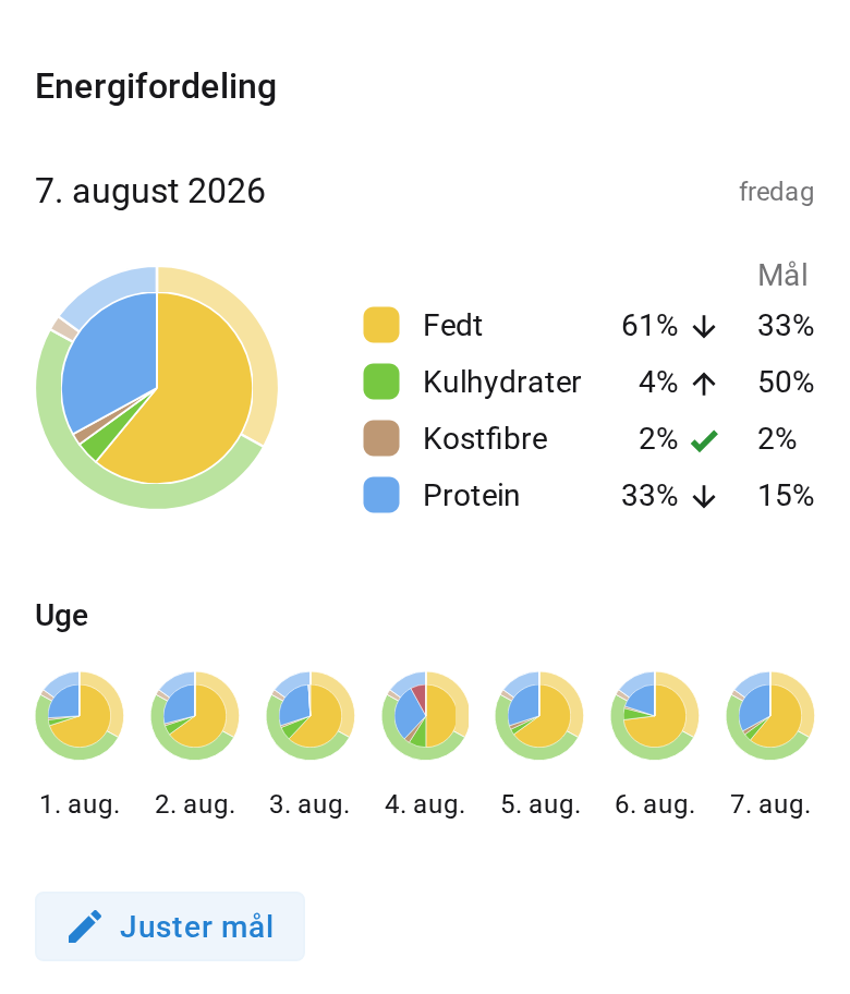 Ugerækken med en lille energifordelings-ring for hver af de seneste 7 dage