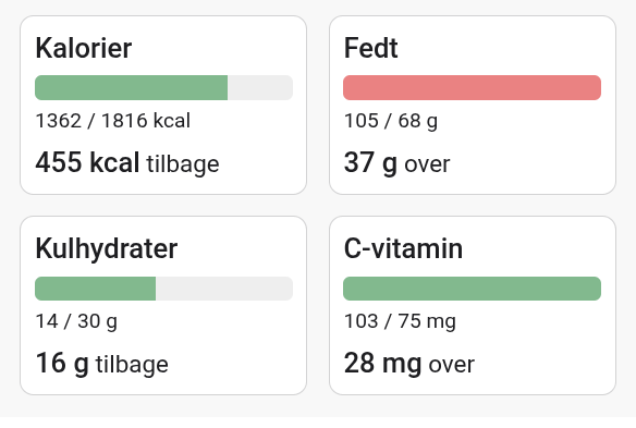 Forsiden af madloggen med widgets for Kalorier, Fedt, Kulhydrater og C-vitamin