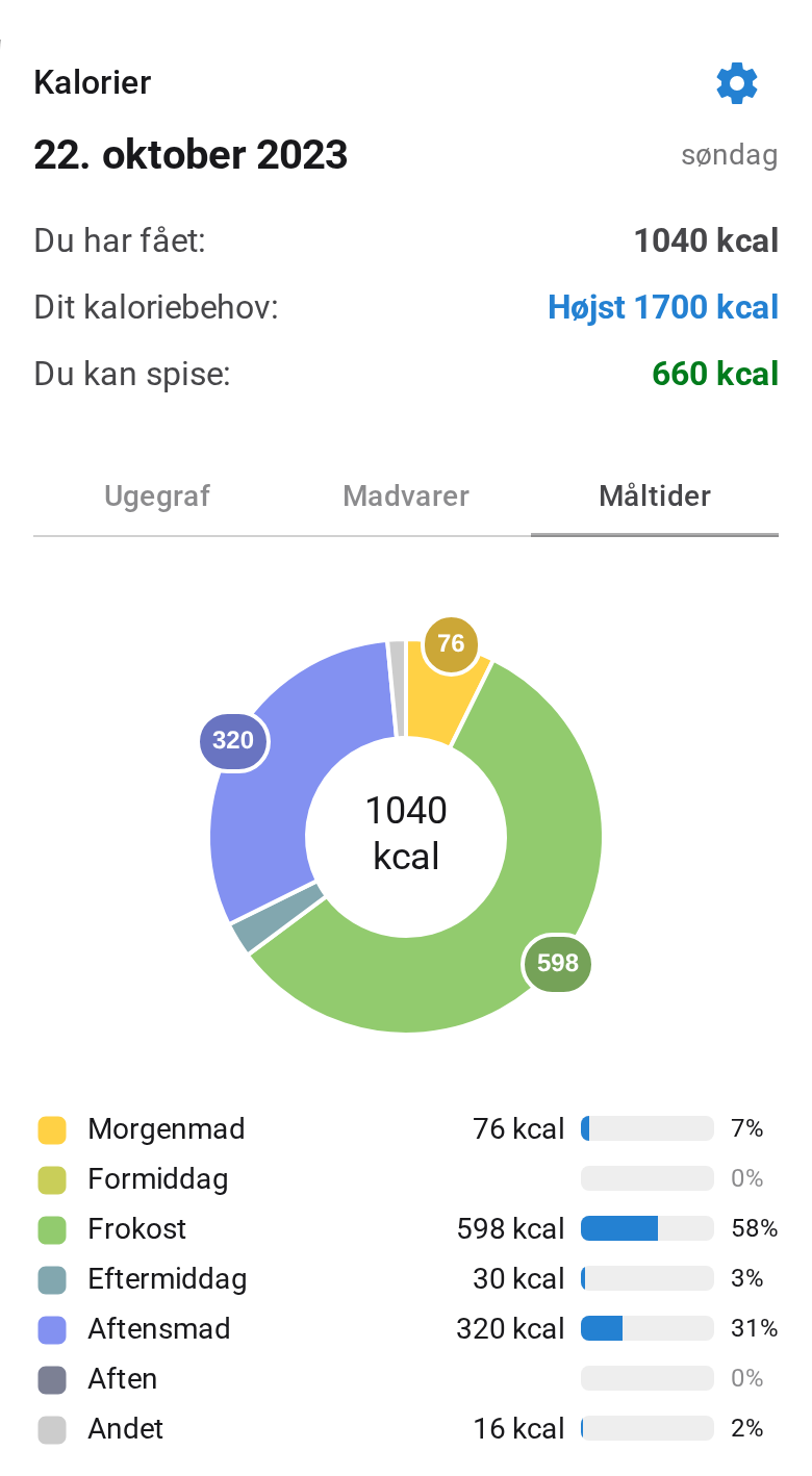 Måltider-fanen med fordelingen af dagens indtag på måltider